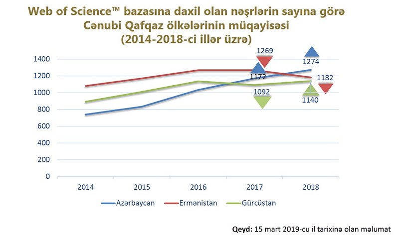 Azərbaycan “Web of Science®” bazasına daxil olan elmi məqalələrin sayına gö ...