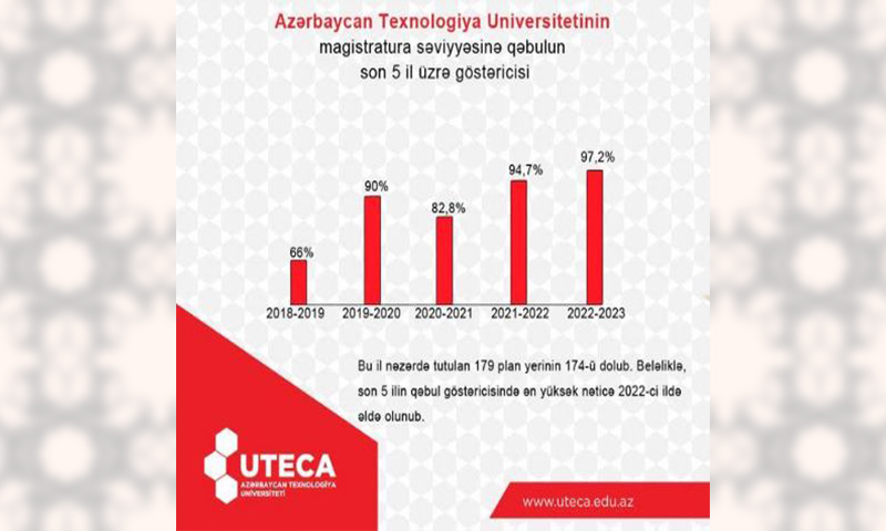 UTECA-da magistraturaya plan yerinin 97,2%-i dolub